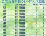 金堂县天气预报-掌握未来48小时天气情况，轻松安排出行计划！