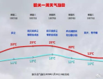 临沂市费县天气最新预报！未来一周天气走势及穿衣指南！